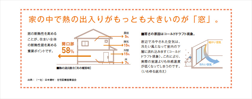 家の中で熱の出入りがもっとも大きいのが「窓」。